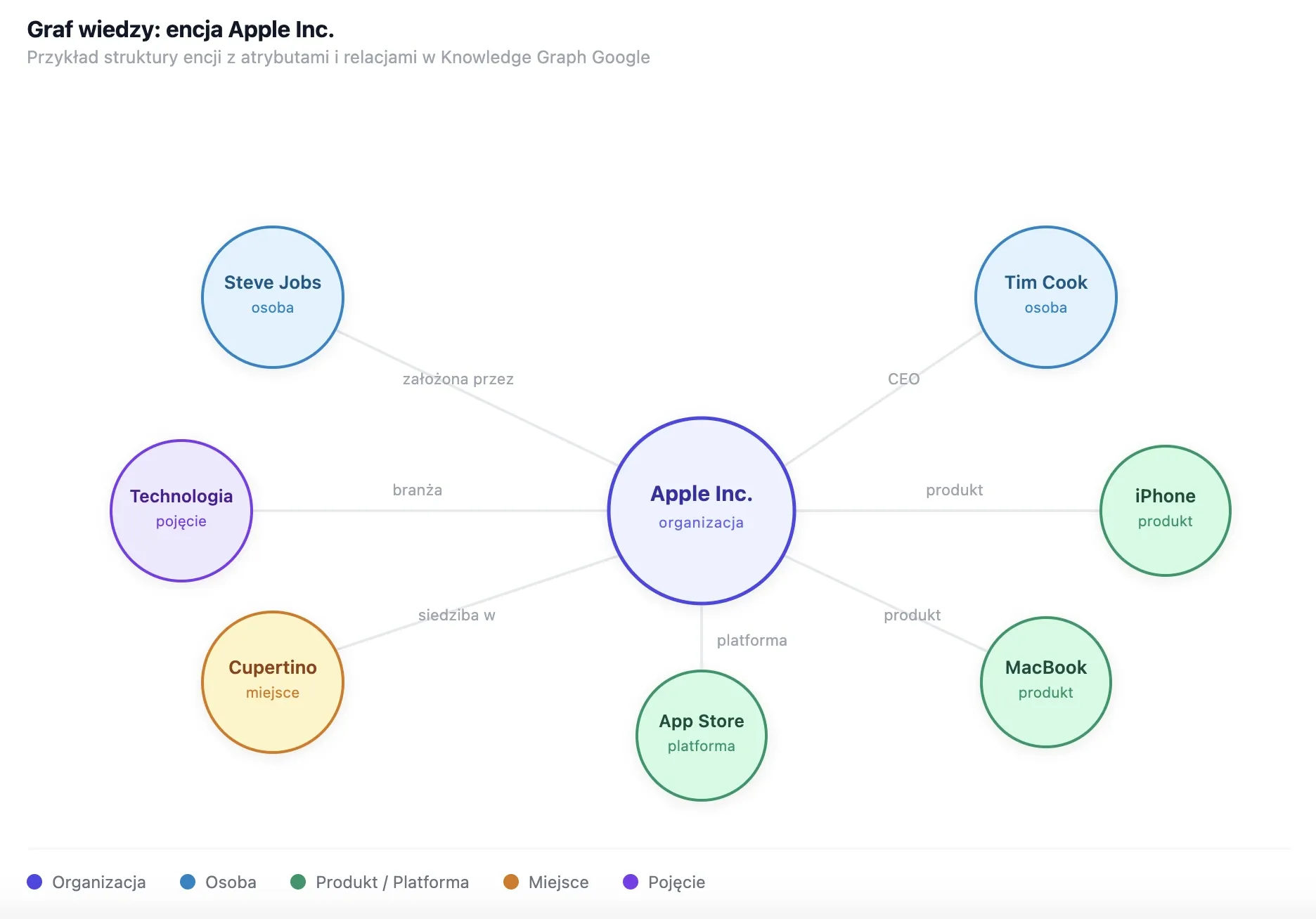 Schemat grafu wiedzy dla encji Apple Inc. z relacjami do Steve’a Jobsa, Tima Cooka, iPhone’a, MacBooka, App Store, Cupertino i pojęcia technologii