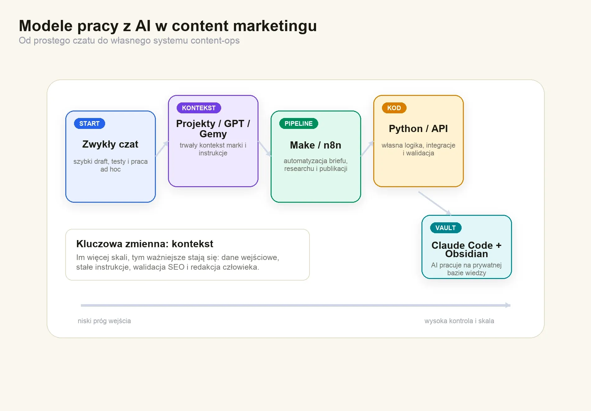 Schemat pięciu modeli pracy z AI w content marketingu: zwykły czat, projekty lub GPT, Make i n8n, Python API oraz Claude Code z Obsidianem na osi od niskiego progu wejścia do wysokiej kontroli i skali