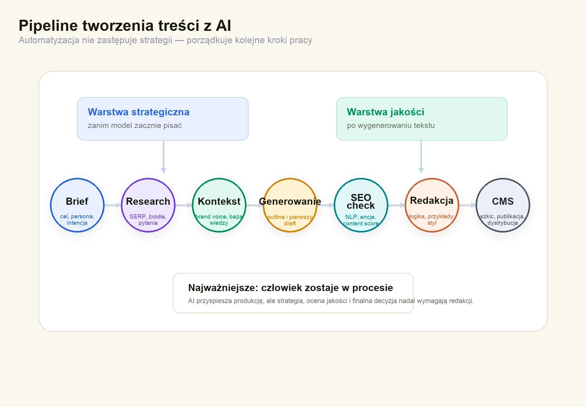 Schemat pipeline tworzenia treści z AI: brief, research, kontekst, generowanie, SEO check, redakcja i CMS, z podziałem na warstwę strategiczną oraz warstwę jakości