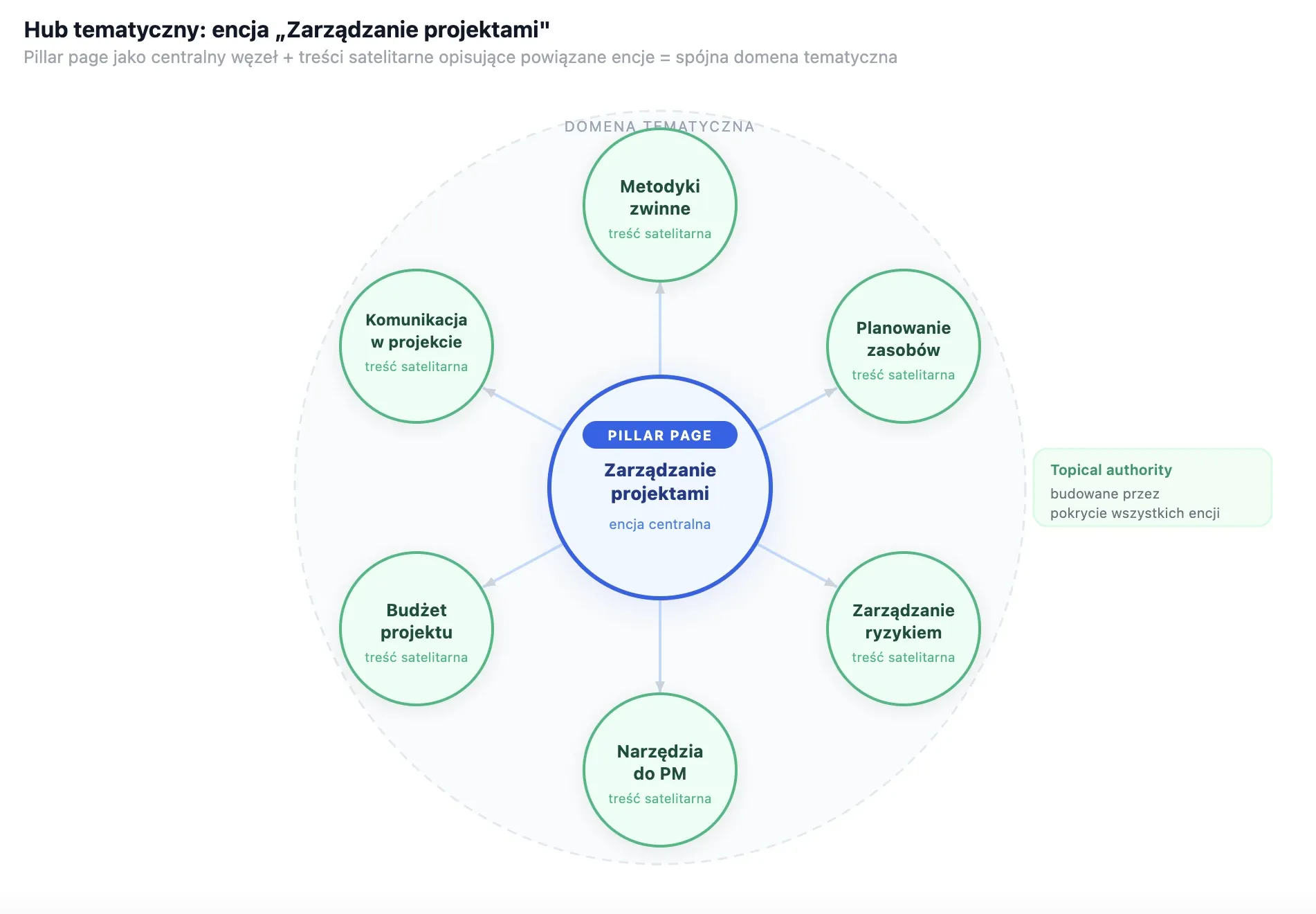 Schemat huba tematycznego wokół encji zarządzanie projektami z pillar page i treściami satelitarnymi o metodykach zwinnych, planowaniu zasobów, zarządzaniu ryzykiem, narzędziach PM, budżecie projektu i komunikacji